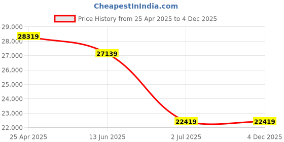 industrybuying.com RS PRO Hybrid Stepper Motor 5.5 A 2.3 V 1.8 Degree Step Angle 85.85x85.85 mm, 1805294 rs pro Price History Graph from 25 Apr 2025 to 4 Dec 2025