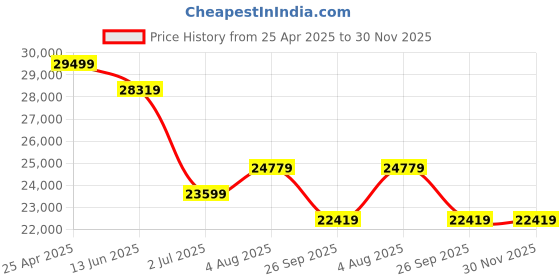 industrybuying.com RS PRO Hybrid Stepper Motor 5.5 A 2.56 V 1.8 Degree Step Angle 85.85x85.85 mm, 1805295 rs pro Price History Graph from 25 Apr 2025 to 30 Nov 2025