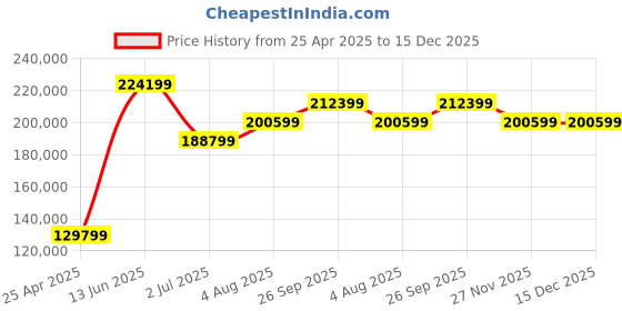 industrybuying.com RS PRO Hydraulic Crimp Tool 10-240 mm², 2517937 rs pro Price History Graph from 25 Apr 2025 to 15 Dec 2025