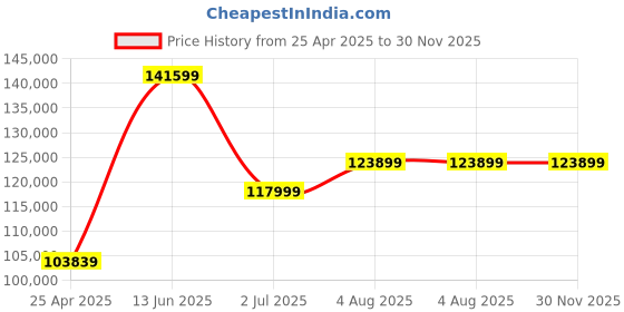 industrybuying.com RS PRO Hydraulic Crimping Tool for Tubular Cable Lug Model No 445885 rs pro Price History Graph from 25 Apr 2025 to 30 Nov 2025