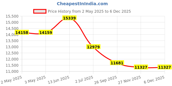 industrybuying.com RS PRO Hydraulic Flow Control Valve 700 bar, 2358210 rs pro Price History Graph from 2 May 2025 to 5 Dec 2025