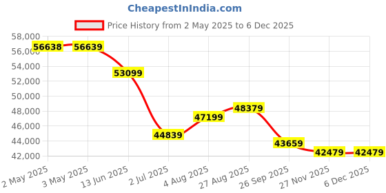 industrybuying.com RS PRO Hydraulic Flow Control Valve 700 bar, 2358211 rs pro Price History Graph from 2 May 2025 to 5 Dec 2025