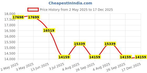 industrybuying.com RS PRO Hydraulic Flow Control Valve 700 bar, 2358212 rs pro Price History Graph from 2 May 2025 to 16 Dec 2025