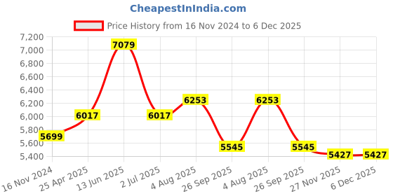industrybuying.com RS PRO Hydraulic Hose Assembly Synthetic Rubber 12.7 mm (1/2 Inch) x 1456 mm Model No 1102017 rs pro Price History Graph from 16 Nov 2024 to 5 Dec 2025