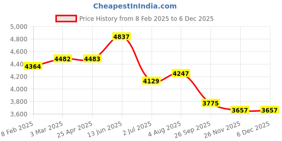 industrybuying.com RS PRO Hydraulic Hose Assembly Synthetic Rubber 12.7 mm (1/2 Inch) x 556 mm Model No 1102011 rs pro Price History Graph from 8 Feb 2025 to 5 Dec 2025