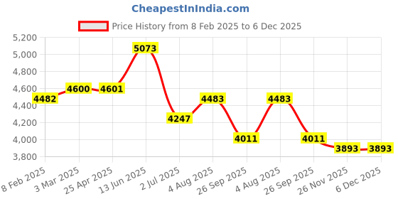 industrybuying.com RS PRO Hydraulic Hose Assembly Synthetic Rubber 12.7 mm (1/2 Inch) x 656 mm Model No 1102012 rs pro Price History Graph from 8 Feb 2025 to 5 Dec 2025