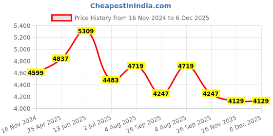 industrybuying.com RS PRO Hydraulic Hose Assembly Synthetic Rubber 12.7 mm (1/2 Inch) x 756 mm Model No 1102013 rs pro Price History Graph from 16 Nov 2024 to 5 Dec 2025