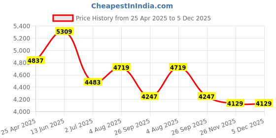 industrybuying.com RS PRO Hydraulic Hose Assembly Synthetic Rubber 12.7 mm (1/2 Inch) x 856 mm Model No 1102014 rs pro Price History Graph from 25 Apr 2025 to 5 Dec 2025