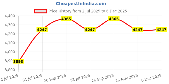 industrybuying.com RS PRO Hydraulic Hose Assembly Synthetic Rubber 3/8 inch x 358 mm Model No 1102216 rs pro Price History Graph from 2 Jul 2025 to 5 Dec 2025