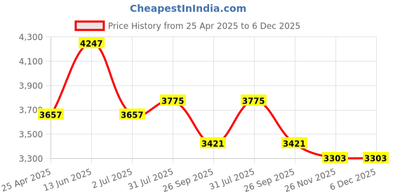 industrybuying.com RS PRO Hydraulic Hose Assembly Synthetic Rubber 3/8 inch x 558 mm Model No 1102001 rs pro Price History Graph from 25 Apr 2025 to 5 Dec 2025