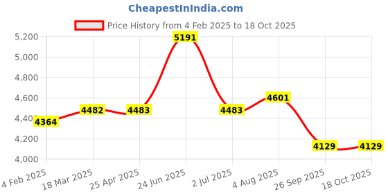 industrybuying.com RS PRO Hydraulic Hose Assembly Synthetic Rubber 3/8 inch x 758 mm Model No 1102220 rs pro Price History Graph from 4 Feb 2025 to 18 Oct 2025