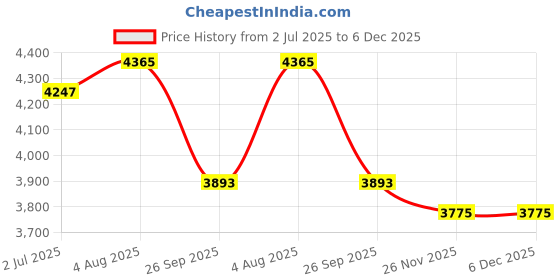 industrybuying.com RS PRO Hydraulic Hose Assembly Synthetic Rubber 3/8 inch x 858 mm Model No 1102004 rs pro Price History Graph from 2 Jul 2025 to 5 Dec 2025