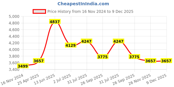 industrybuying.com RS PRO Hydraulic Hose Assembly Synthetic Rubber 6.35 mm (1/4 inch) x 662 mm Model No 1102207 rs pro Price History Graph from 16 Nov 2024 to 9 Dec 2025