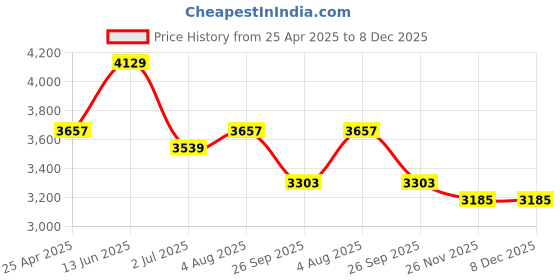 industrybuying.com RS PRO Hydraulic Hose Assembly Synthetic Rubber 6.35 mm (1/4 inch) x 962 mm Model No 1101993 rs pro Price History Graph from 25 Apr 2025 to 8 Dec 2025