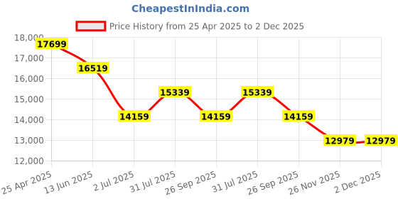 industrybuying.com RS PRO Hydraulic Pressure Sensor, BSP 1/4, M2 (Din Plug), 10bar to 100bar Model No 8802292 rs pro Price History Graph from 25 Apr 2025 to 2 Dec 2025