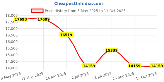 industrybuying.com RS PRO Hydraulic Pressure Sensor, BSP 1/4, M2 (Din Plug), 5bar to 50bar Model No 8802283 rs pro Price History Graph from 3 May 2025 to 10 Oct 2025