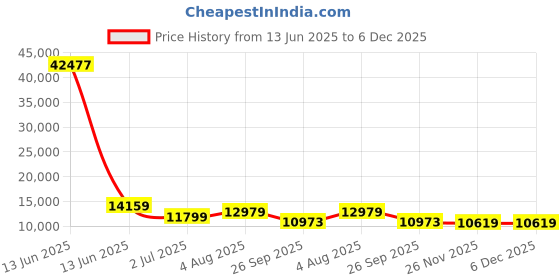 industrybuying.com RS PRO Hydraulic Tubing Black Phosphate Steel 22 mm x 2 m Model No 4007774 rs pro Price History Graph from 13 Jun 2025 to 5 Dec 2025
