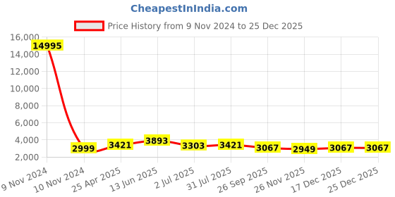 industrybuying.com RS PRO Hydraulic Tubing Zinc Plated Steel 5 mm x 2 m Model No 4325735 rs pro Price History Graph from 9 Nov 2024 to 25 Dec 2025