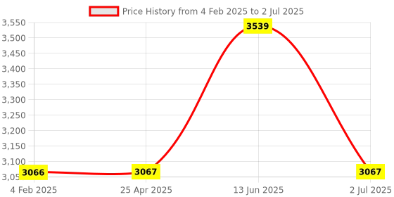 industrybuying.com RS PRO Hyper Orange Panel Mount Indicator 24V DC, Mounting Hole Size 8 mm, Termination Type Lead Wires, IP Rating IP67, Model No 2208978 rs pro Price History Graph from 4 Feb 2025 to 2 Jul 2025
