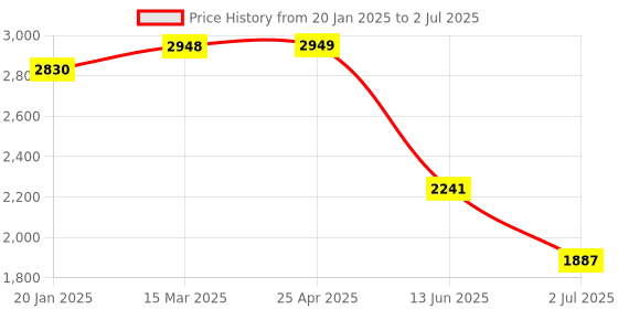 industrybuying.com RS PRO Hyper Red Panel Mount Indicator 1.8-3.3V DC, Mounting Hole Size 8 mm, Termination Type Lead Wires, IP Rating IP67, Model No 2208966 rs pro Price History Graph from 20 Jan 2025 to 2 Jul 2025
