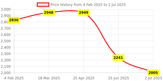 industrybuying.com RS PRO Hyper Yellow Panel Mount Indicator 1.8-3.3V DC, Mounting Hole Size 8 mm, Termination Type Lead Wires, IP Rating IP67, Model No 2208968 rs pro Price History Graph from 4 Feb 2025 to 2 Jul 2025
