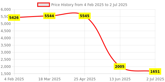 industrybuying.com RS PRO Hyper Yellow Panel Mount Indicator 24V DC, Mounting Hole Size 8 mm, Termination Type Lead Wires, IP Rating IP67, Model No 2208977 rs pro Price History Graph from 4 Feb 2025 to 2 Jul 2025