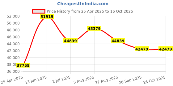 industrybuying.com RS PRO ICM133R Clamp Meter, Max Current 1kA ac  1000 V, CAT IV 600 V  1233225 rs pro Price History Graph from 25 Apr 2025 to 16 Oct 2025