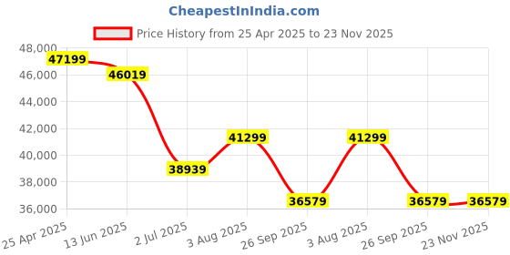 industrybuying.com RS PRO ICM133R Clamp Meter, Max Current 1kA ac CAT III 1000 V, CAT IV 600 V With UKAS 1233291 rs pro Price History Graph from 25 Apr 2025 to 23 Nov 2025