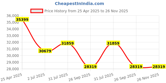 industrybuying.com RS PRO ICM134 Clamp Meter, Max Current 600A ac II 1000 V, 600 V With 1233373 rs pro Price History Graph from 25 Apr 2025 to 26 Nov 2025