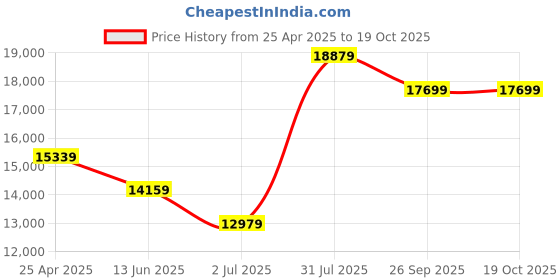 industrybuying.com RS PRO ICM135R Clamp Meter, Max Current 600A ac CAT III 600 V Model No 1233229 rs pro Price History Graph from 25 Apr 2025 to 17 Oct 2025