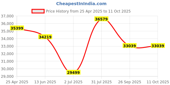 industrybuying.com RS PRO ICM135R Clamp Meter, Max Current 600A ac CAT III 600 V With RS Calibration  1233400 rs pro Price History Graph from 25 Apr 2025 to 11 Oct 2025