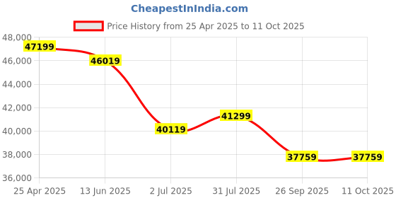 industrybuying.com RS PRO ICM139R Clamp Meter, 1kA dc, Max Current 1kA ac 1000 V, IV 600 V With  1233349 rs pro Price History Graph from 25 Apr 2025 to 11 Oct 2025