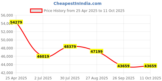 industrybuying.com RS PRO ICM139R Clamp Meter, 1kA dc, Max Current 1kA ac CAT III 1000 V,With UKAS Calibration  1233350 rs pro Price History Graph from 25 Apr 2025 to 11 Oct 2025