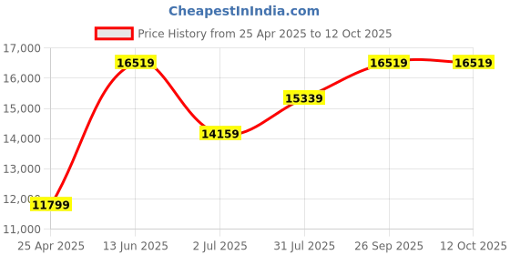 industrybuying.com RS PRO ICM20 Clamp Meter, Max Current 400A ac CAT III 600 V Model No 1233230 rs pro Price History Graph from 25 Apr 2025 to 11 Oct 2025