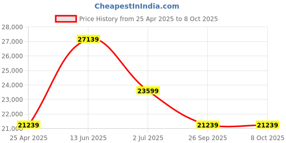 industrybuying.com RS PRO ICM20 Clamp Meter, Max Current 400A ac CAT III 600 V With RS Calibration Model No 1233422 rs pro Price History Graph from 25 Apr 2025 to 7 Oct 2025