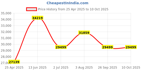 industrybuying.com RS PRO ICM20 Clamp Meter, Max Current 400A ac CAT III 600 V With UKAS Calibration Model No 1233423 rs pro Price History Graph from 25 Apr 2025 to 9 Oct 2025