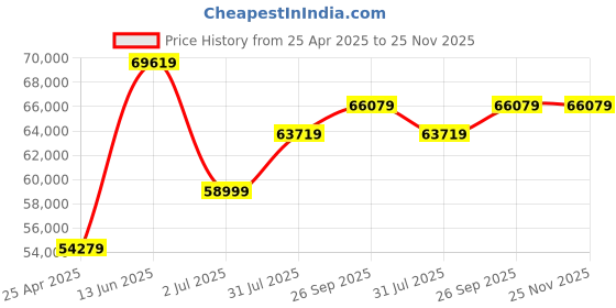 industrybuying.com RS PRO ICM2000N Clamp Meter, 2.5kA dc, Max Current 2.1kA ac  600 V  1232206 rs pro Price History Graph from 25 Apr 2025 to 25 Nov 2025