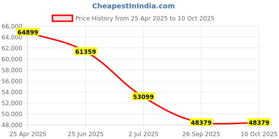 industrybuying.com RS PRO ICM2000N Clamp Meter, 2.5kA dc, Max Current 2.1kA ac 600 V With UKAS Calibration  1232318 rs pro Price History Graph from 25 Apr 2025 to 10 Oct 2025