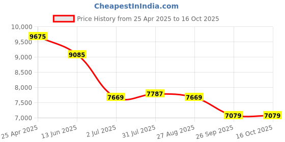 industrybuying.com RS PRO ICM3091N Clamp Meter, Max Current 400A ac Model No 1232242 rs pro Price History Graph from 25 Apr 2025 to 16 Oct 2025
