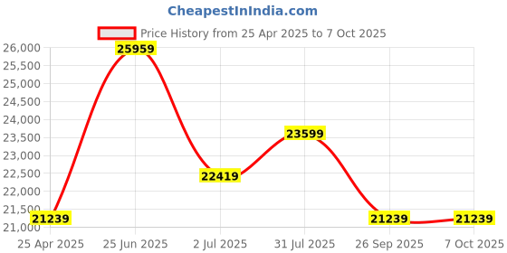 industrybuying.com RS PRO ICM3091N Clamp Meter, Max Current 400A ac With RS Calibration Model No 1232384 rs pro Price History Graph from 25 Apr 2025 to 7 Oct 2025