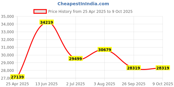 industrybuying.com RS PRO ICM3091N Clamp Meter, Max Current 400A ac With UKAS Calibration Model No 1232385 rs pro Price History Graph from 25 Apr 2025 to 9 Oct 2025