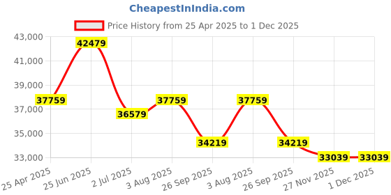 industrybuying.com RS PRO ICM30R Clamp Meter, 300A dc, Max Current 300A ac CAT III 300V With UKAS Calibration  1233381 rs pro Price History Graph from 25 Apr 2025 to 30 Nov 2025
