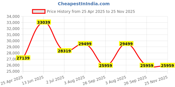 industrybuying.com RS PRO ICMA1 Clamp Meter, 300A dc, Max Current 300A ac 600 V With 1233507 rs pro Price History Graph from 25 Apr 2025 to 25 Nov 2025