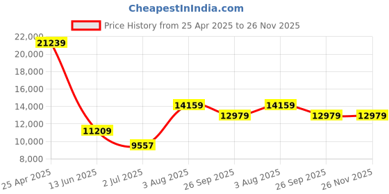 industrybuying.com RS PRO ICMA5 Clamp Meter, Max Current 200A ac  1000 V, CAT IV 600 V  1233232 rs pro Price History Graph from 25 Apr 2025 to 25 Nov 2025