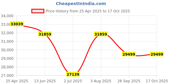 industrybuying.com RS PRO ICMA5 Clamp Meter, Max Current 200A ac 1000 V, IV 600 V With  1233468 rs pro Price History Graph from 25 Apr 2025 to 17 Oct 2025