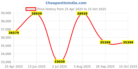 industrybuying.com RS PRO ICMA5 Clamp Meter, Max Current 200A ac CAT III 1000 V, 600 V With UKAS Calibration  1233469 rs pro Price History Graph from 25 Apr 2025 to 14 Oct 2025