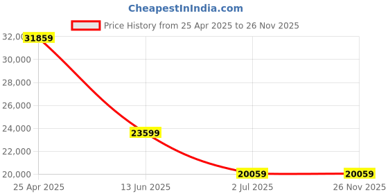 industrybuying.com RS PRO ICMA6 Clamp Meter, Max Current 600A ac CAT II 1000 V, 600 V 1233234 rs pro Price History Graph from 25 Apr 2025 to 26 Nov 2025