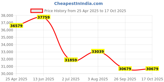 industrybuying.com RS PRO ICMA6 Clamp Meter, Max Current 600A ac II 1000 V, 600 V With  1233496 rs pro Price History Graph from 25 Apr 2025 to 16 Oct 2025