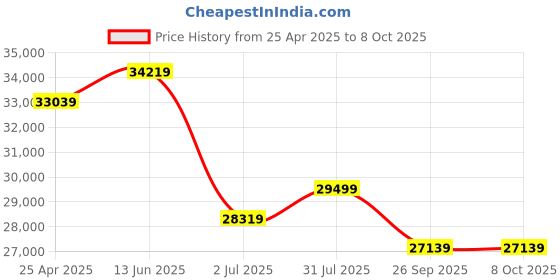 industrybuying.com RS PRO ICMA7-4 Clamp Meter, Max Current 200A ac CAT III 600 V With RS Calibration  1233489 rs pro Price History Graph from 25 Apr 2025 to 7 Oct 2025