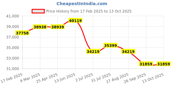 industrybuying.com RS PRO ICMA9 Clamp Meter, Max Current 400A ac CAT II 1000 V,600 V With UKAS Calibration  1241994 rs pro Price History Graph from 17 Feb 2025 to 12 Oct 2025